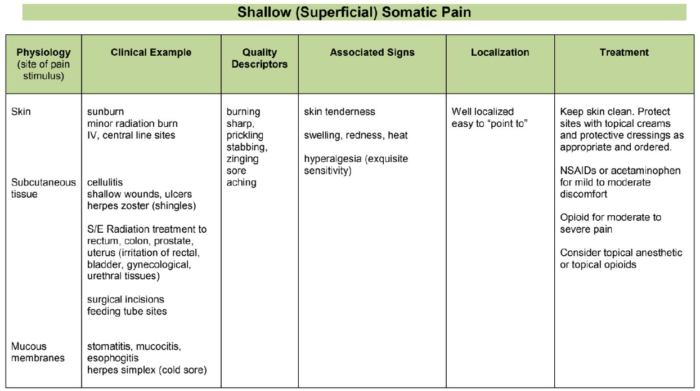 Shallow Somatic Pain Table