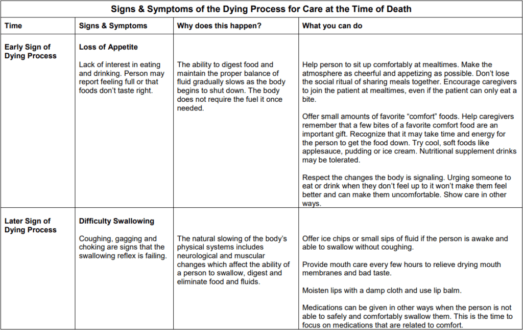 Stages of the Dying Process Table 1