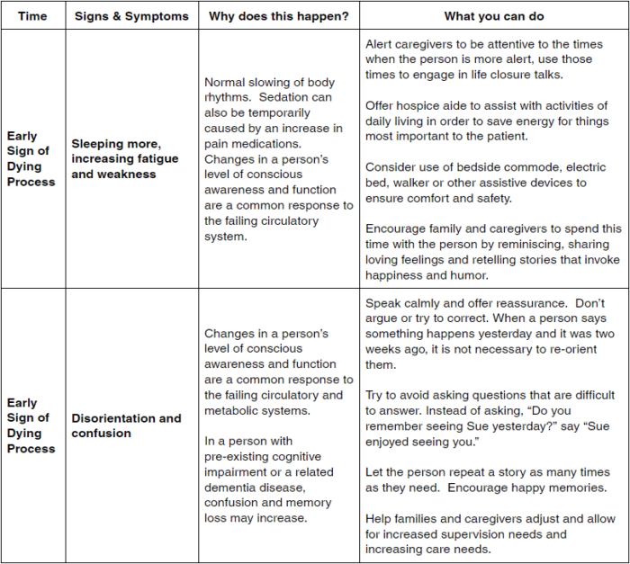 identify-signs-symptoms-of-the-dying-process-in-hospice