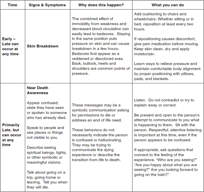 Stages of the Dying Process Table 4