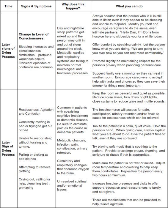 Stages of the Dying Process Table 5