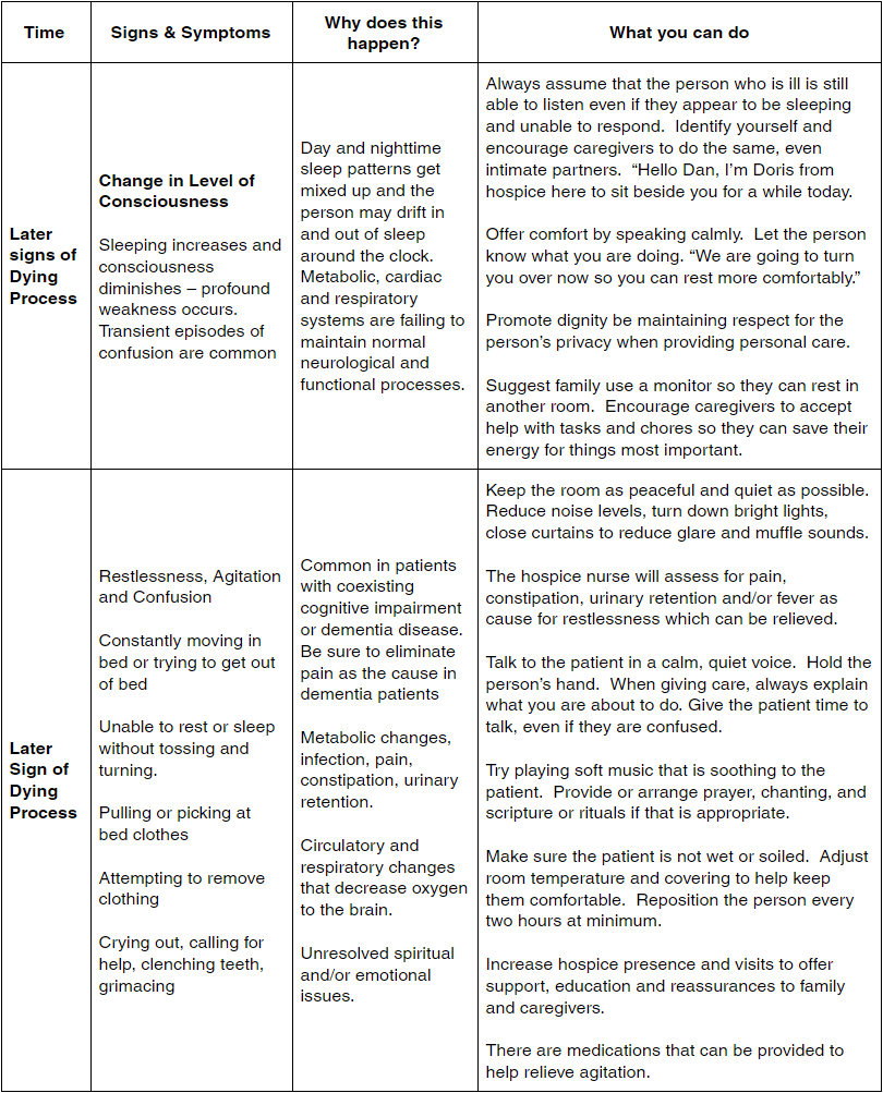 identify-signs-symptoms-of-the-dying-process-in-hospice